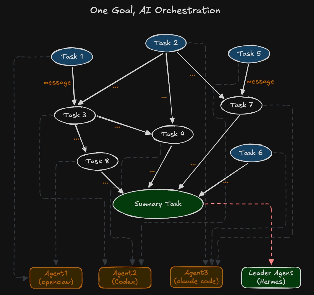 ClawsomeFlow task orchestration overview diagram