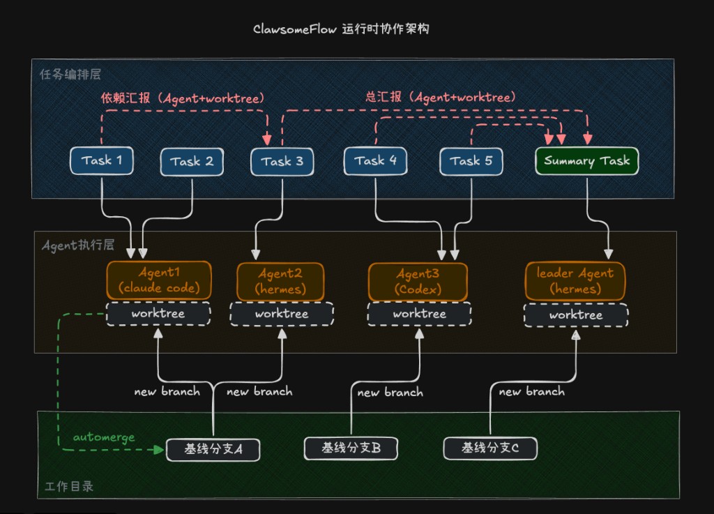 Flow 运行时协作架构图（中文版）